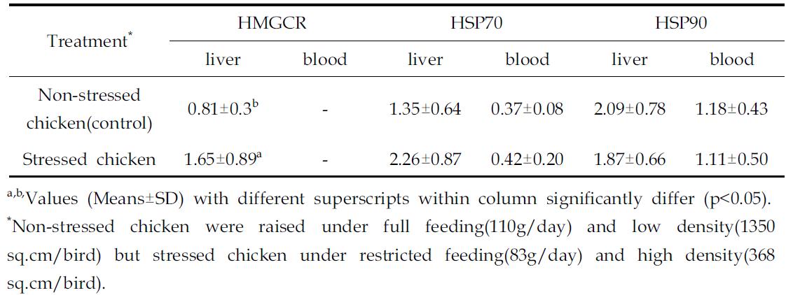 The mRNA expression levels of HMGCR, HSP70 and HSP90 in blood and liver of White Leghorn chickens raised stressed and non-stressed condition