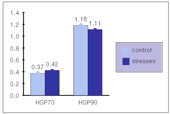 The mRNA expression levels of HSP70 and HSP90 in blood of White Leghorn chickens subjected to control and stressed condition