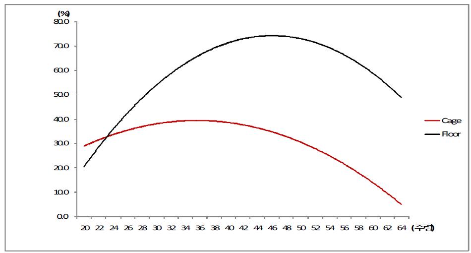 Egg production curve of White Leghorns raised on floor and cag etypes