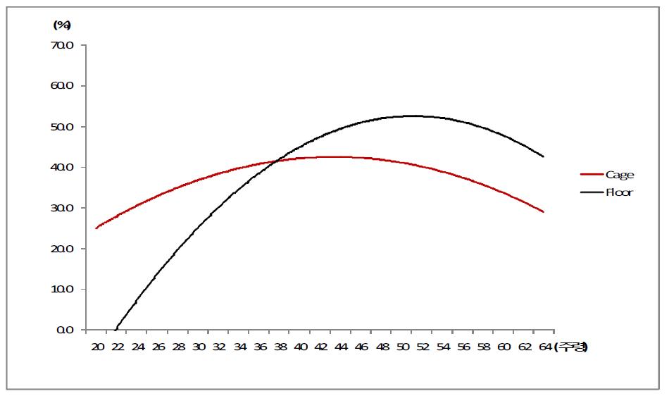 Egg production curve of Korean Native Chickens raised on floor and cage types