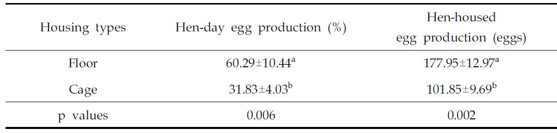 Egg production of White Leghorns raised on floor and cage types(20~64wks)