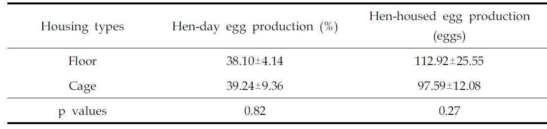Egg production of Korean Native Chickens raised on floor and cage types (20~64wks)