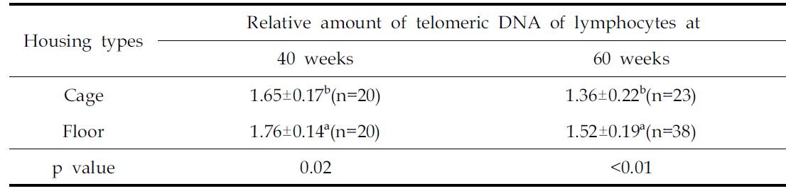 The relative amount of telomeric DNA of lymphocytes in White Leghorns raised on cage and floor types