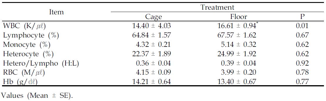 Effect of housing system (cage vs floor)on the composition of WBC differential count in White Leghorn aged 60 wks