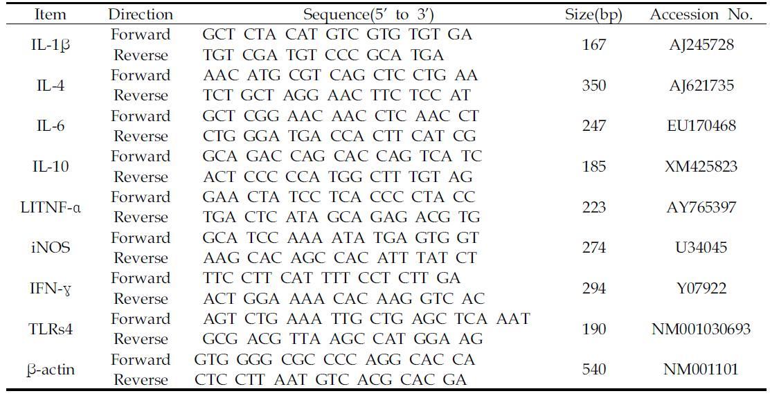 The primer sequence of genes