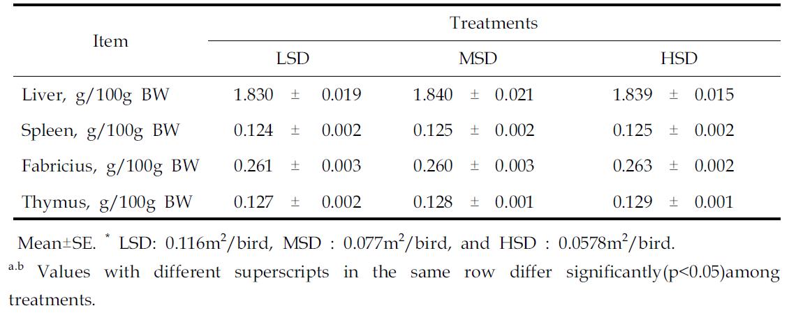 Effect of stocking density on weights of organs in broiler chickens