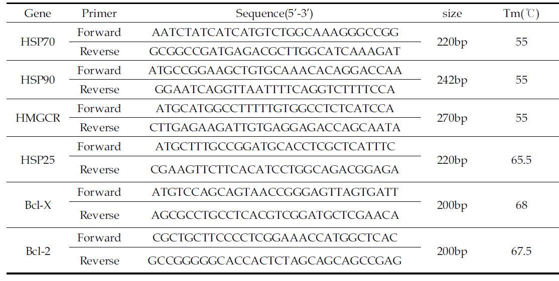 Primers used for semi-quantitative reverse transcription polymerase chain reaction (RT-PCR)