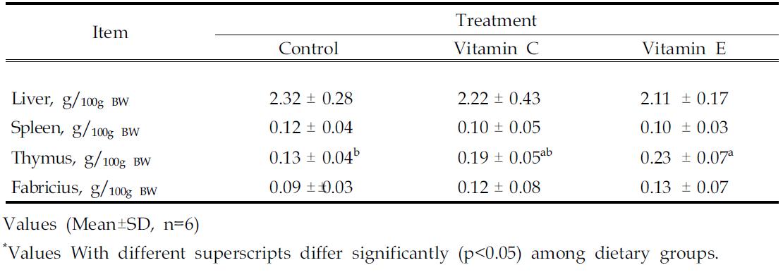 The effects of vitamin C and vitamin E supplementation on the relative weight of immune organs in broiler chicks