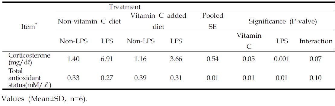The effects of vitamin C supplementation and LPS challenges on blood corticosterone and total status of antioxidant in broiler chicks