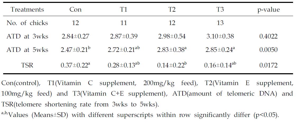 The effect of vitamin supplements on the amount of telomeric DNA of lymphocytes in broiler chickens