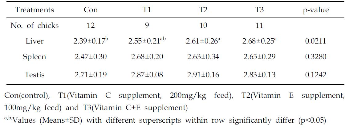 The effect of vitamin supplements on the amount of telomeric DNA of tissues in 5wks broiler chickens