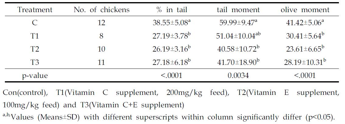 The rates of DNA fragmentation of lymphocytes at 5 weeks broiler with vitamin supplements