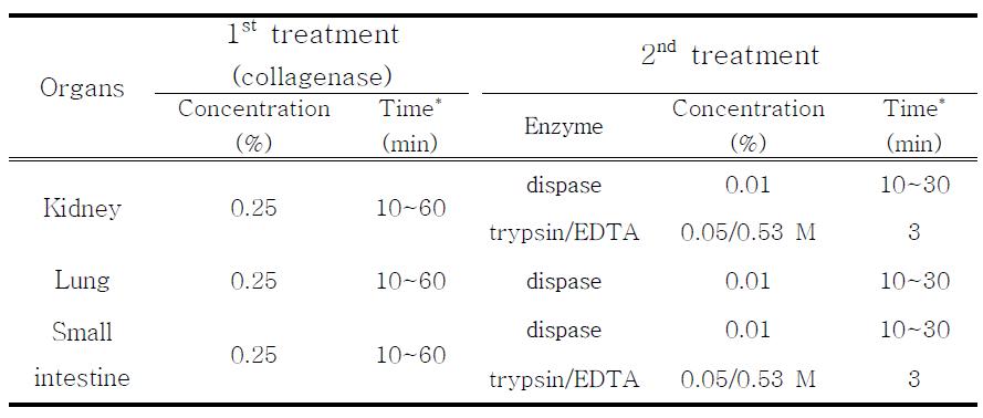 Enzyme treatments for tissue digestion