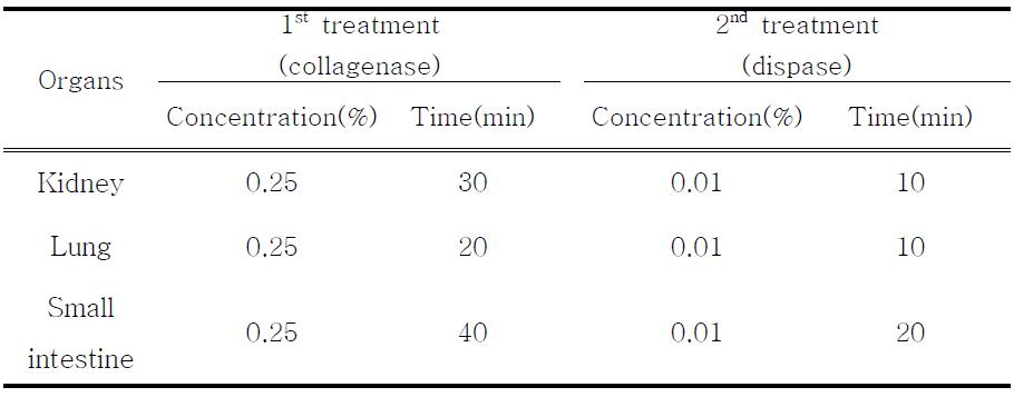 Determination of optimal digestion conditions for fetalpig tissues usingtwo-step enzyme treatments