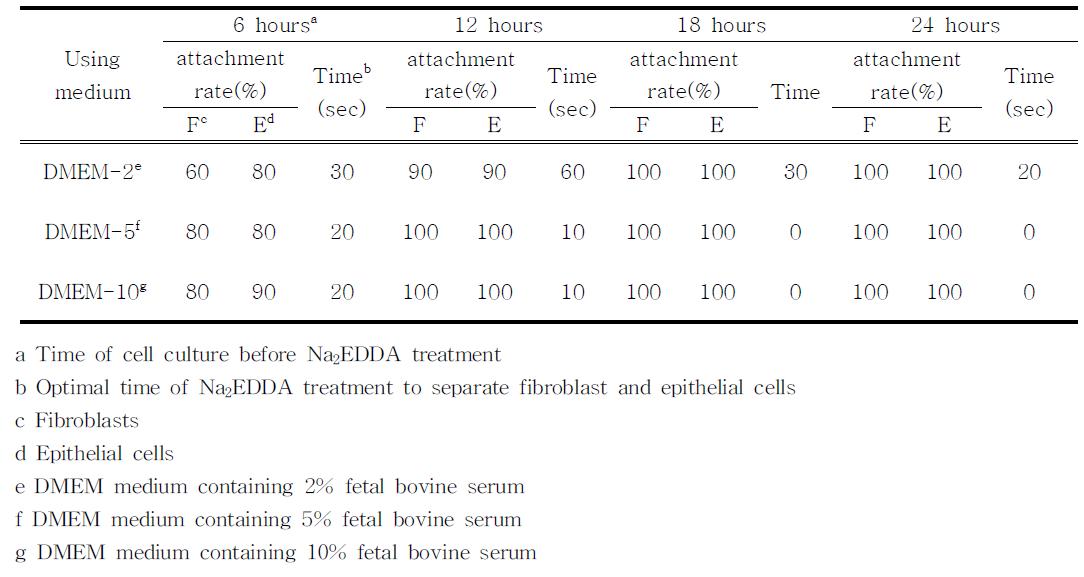 Cell attachment rate and optimaltime of Na2EDDA treatment to separate fibroblastsandepithelialcell