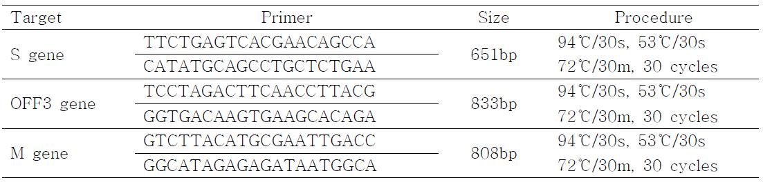 PrimersforPCR todetectviralgenomes