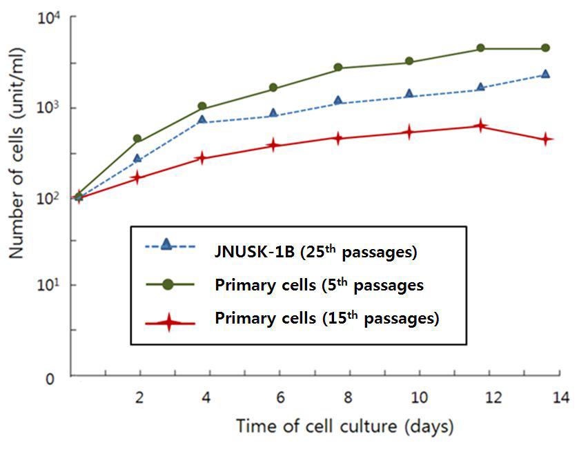 Thegrowthcurveofimmortalizedswineepithelialcells(JNUSK-1B)andprimary cells.