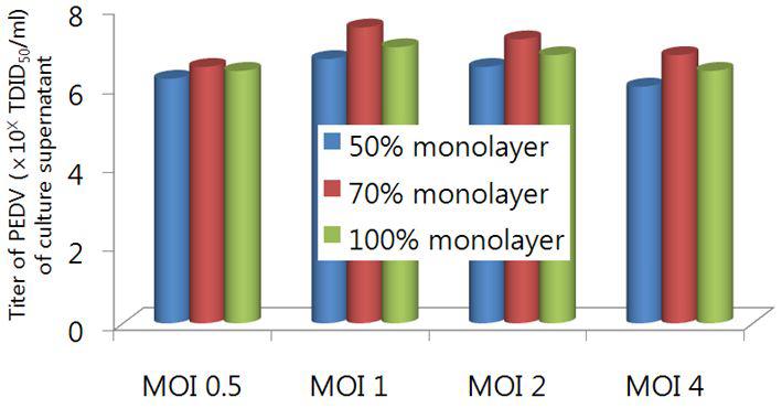 Titers of porcine epidemic diarrhea virus(PEDV)in culture supernatantwere measured at5 days postinoculation ofthe virus into JNUSK-1B cells with different amountofmultiplicityofinfection(MOI)