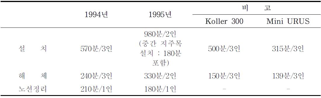 라디케리 집재기의 설치 및 해체의 전체 시간