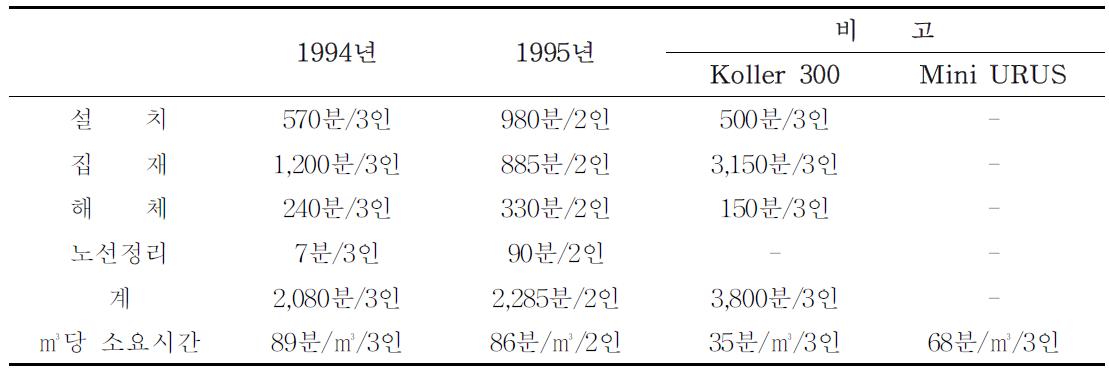 총 작업시간의 비교