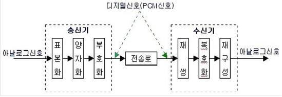 PCM 동작의 송․수신 처리 과정