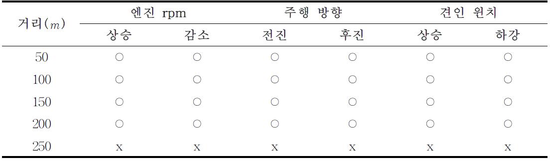 장애물이 없는 8호포지 거리별 무선신호 평가