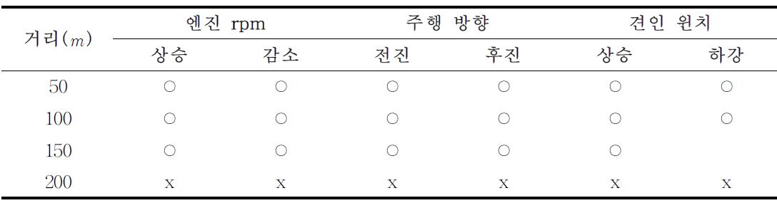 활엽수림(참나무)의 거리별 무선신호 측정 평가