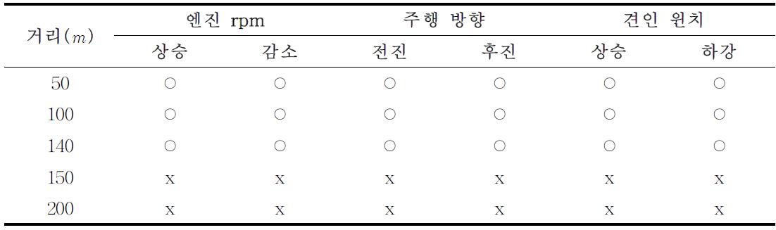 침엽수림(잣나무)의 거리별 무선신호 측정 평가