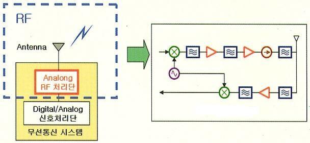 RF(Radio Frequency)의 시스템