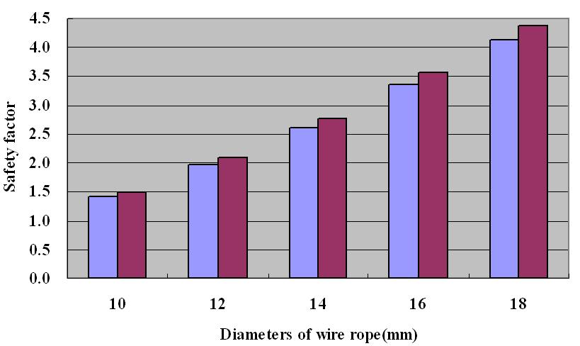 와이어로프 지름에 의한 가선집재시스템의 안전율