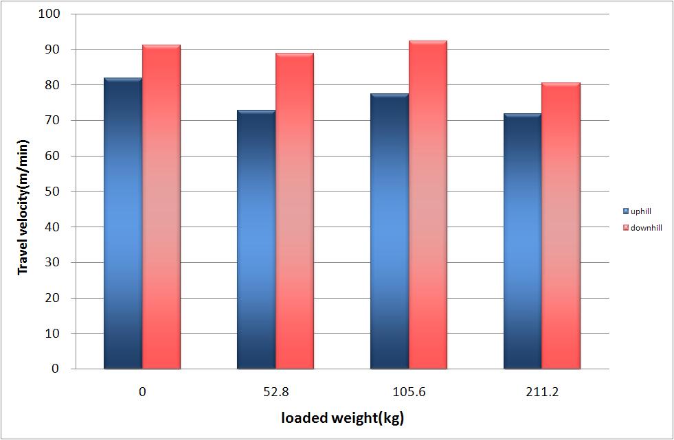 경사지에서의 부가하중에 따른 주행성능시험 결과