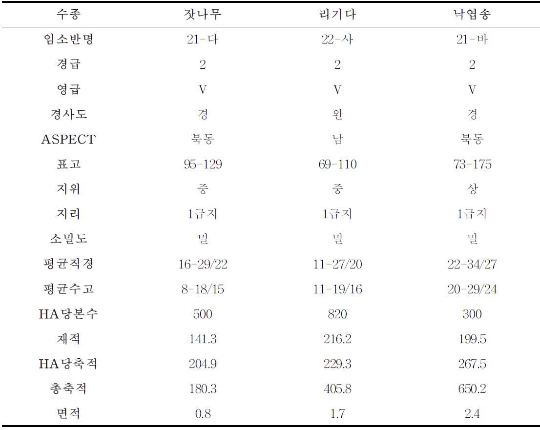 작업지 개요