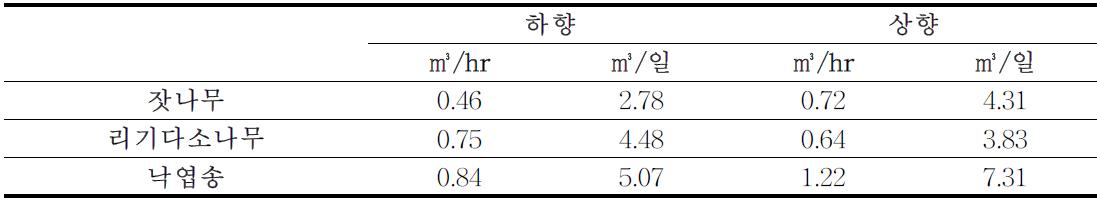 스윙야더+스키더+프로세서 작업 노동생산성