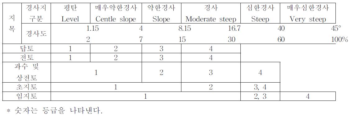 경사지 분류와 지목의 적성등급