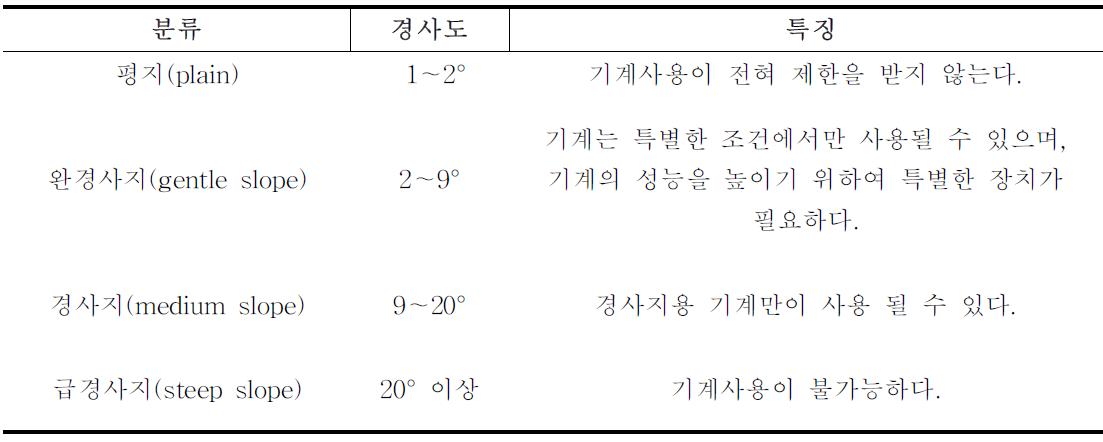 기계화에 의한 경사지 분류