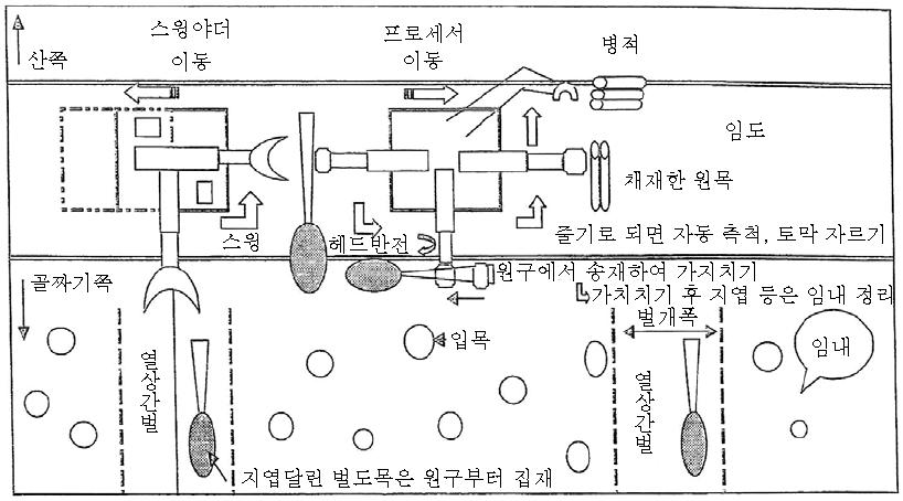 고성능임업기계 배치와 목재의 흐름