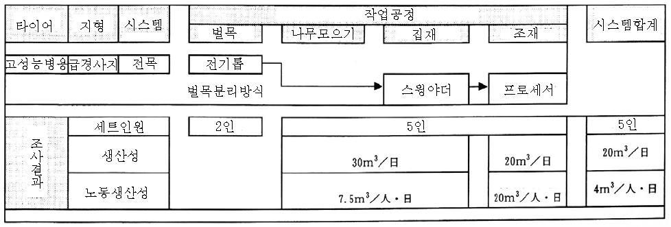 스윙야더에 의한 간벌재 시스템의 생산성