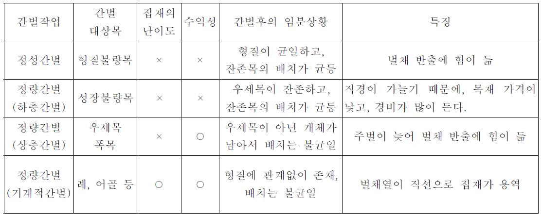 간벌방법과 특징