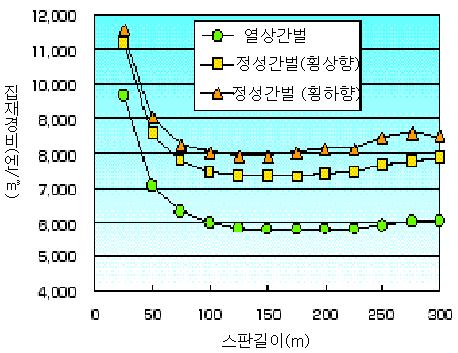 벌채방식별 주삭식 타워야더의 집재 경비