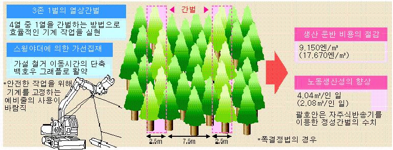 비주실식 타워야더(스윙야더)을 이용한 예