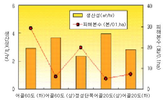 횡취 각도, 방향별의 생산성과 잔존목 피해율