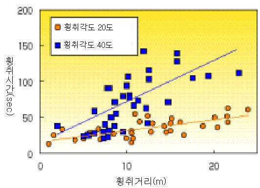 횡취 각도별 횡취 시간