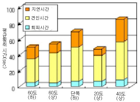 횡취작업에서의 지연시간