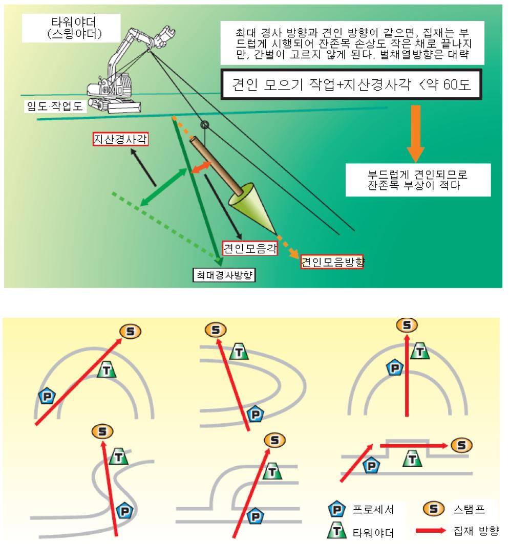 작업 공간과 레이아웃 예