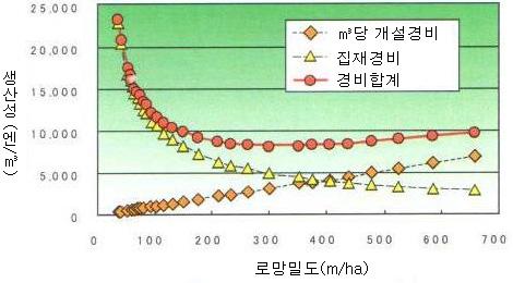 최소생산비와 적정집재로망밀도