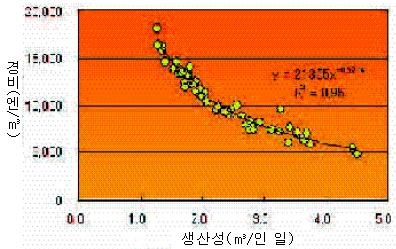 전체 생산성과 경비의 관계