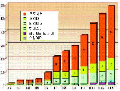 고성능임업기계의 도입 상황