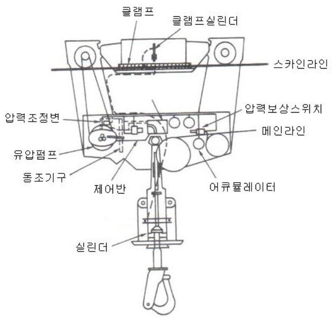 작업줄 1본식 반송기(콜라사)