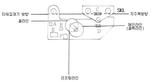 메인라인을 지주목쪽에서 반송기로 넣는 방식