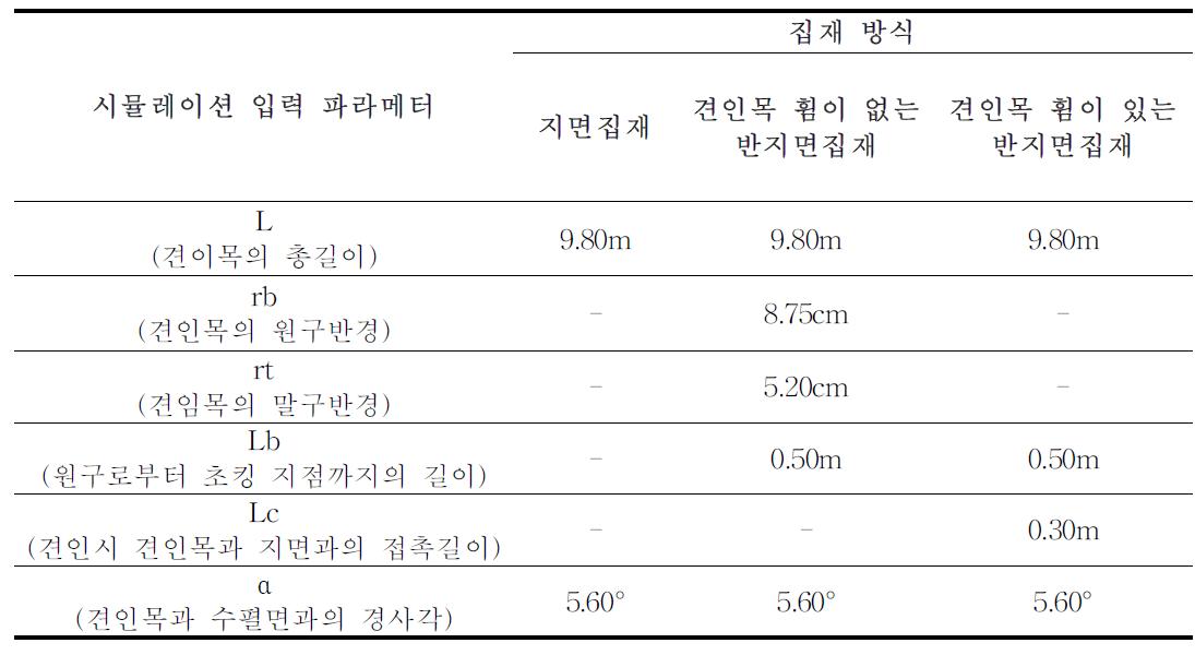 집재방법별 집재목 견인력 추정에 사용된 파라메터